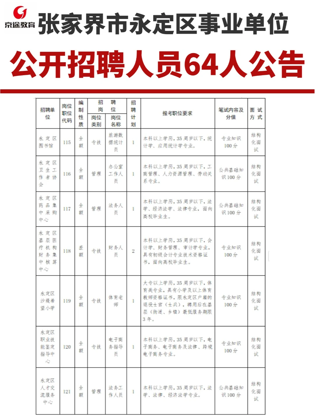 张家界市永定区事业单位公开招聘