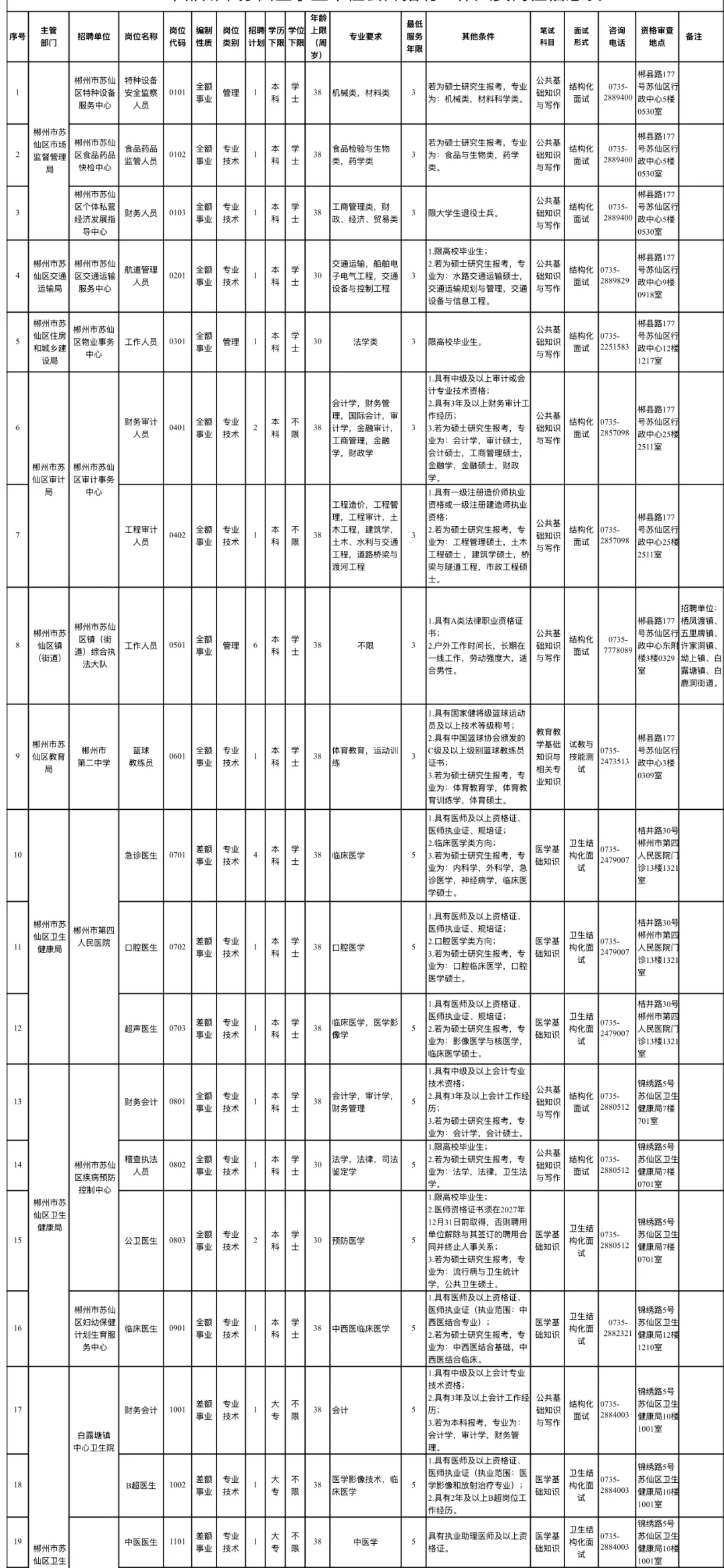 郴州苏仙区卫健委，来一个帮一个
