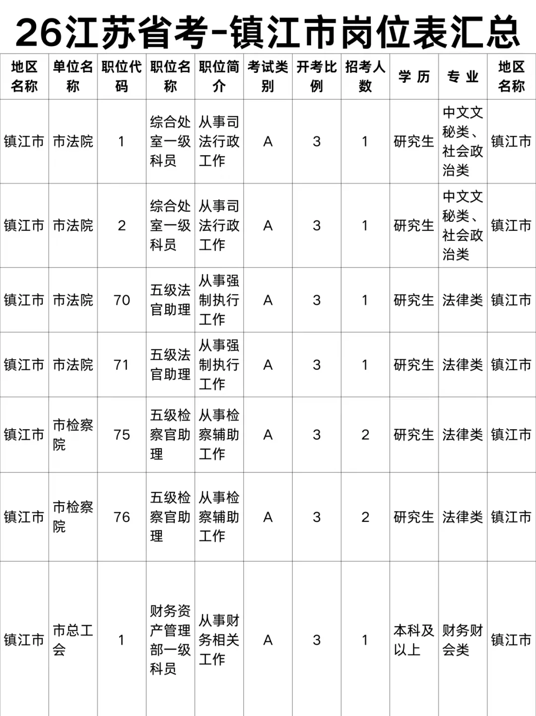 26江苏省考启动~镇江市岗位表汇总！