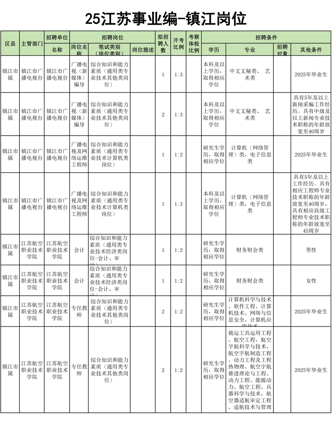 26江苏事业编启动-镇江市岗位汇总