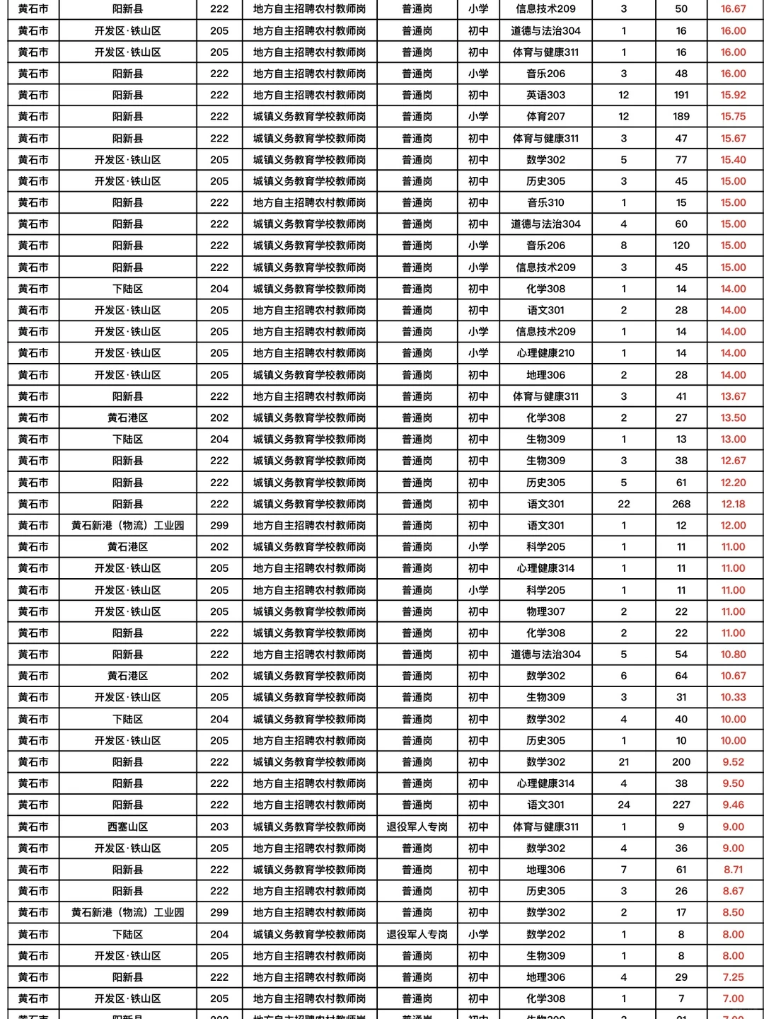 黄石市中小学教师招聘各学科竞争比排名！