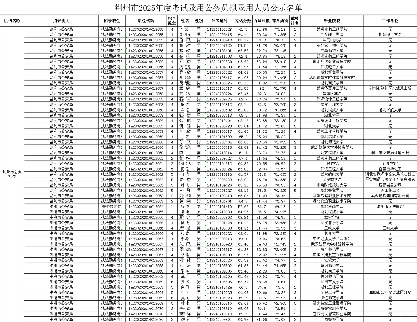 荆州市2025年公务员考试拟录用人员名单