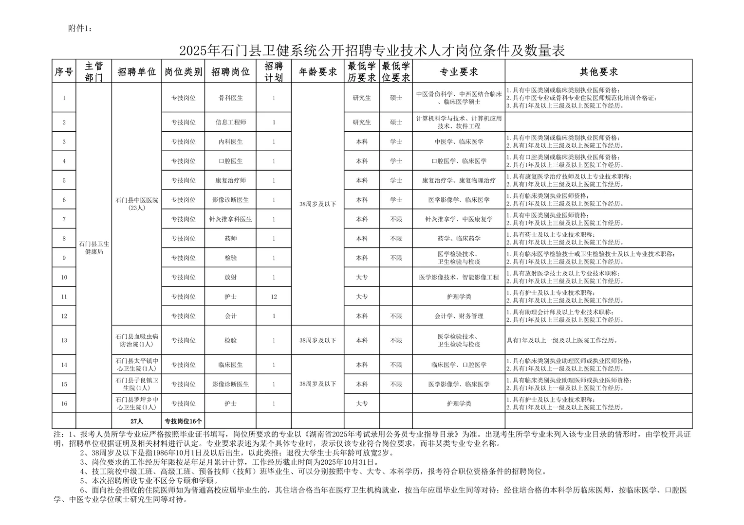 招27人！25年常德石门县卫健系统招聘公告！