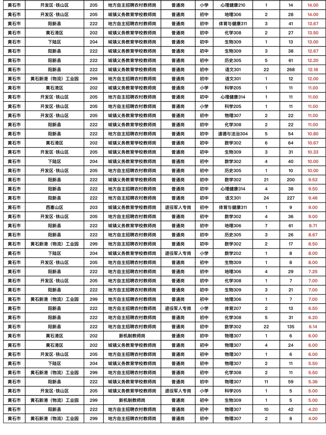 黄石市中小学教师招聘各学科竞争比排名！