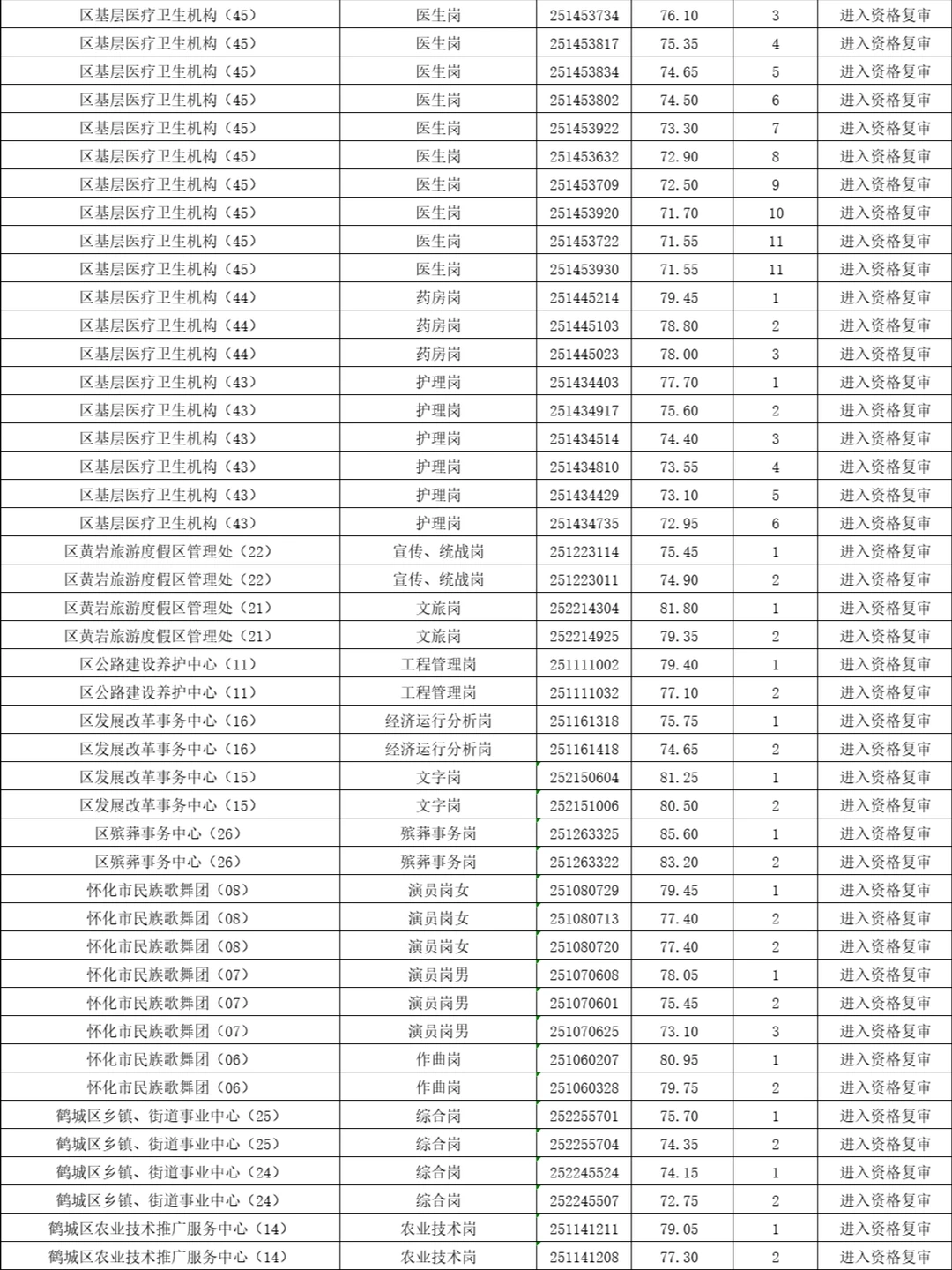 怀化鹤城区资审名单已出！往年面试题分享