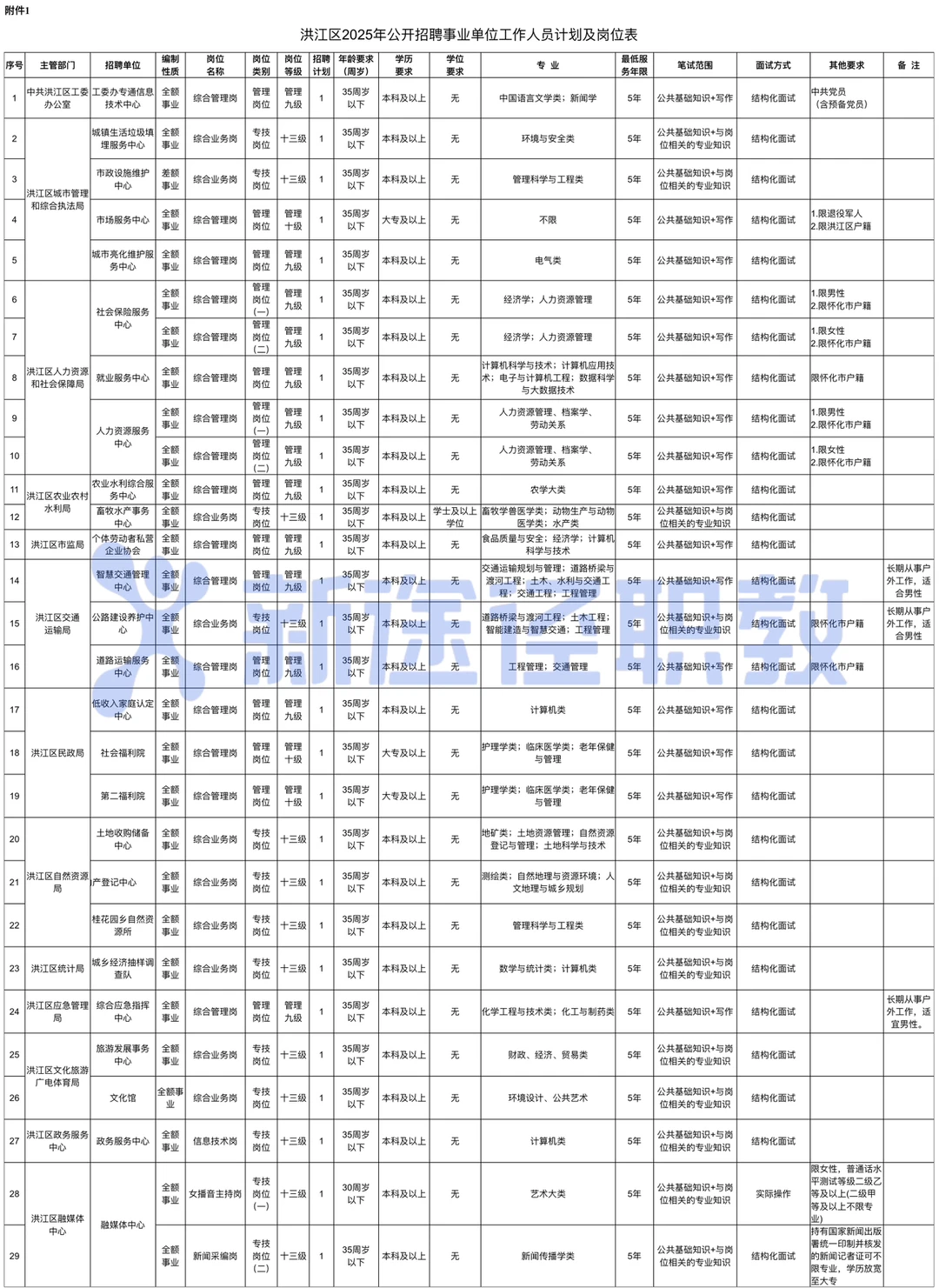 【洪江区事业单位招人啦！备考党速看】