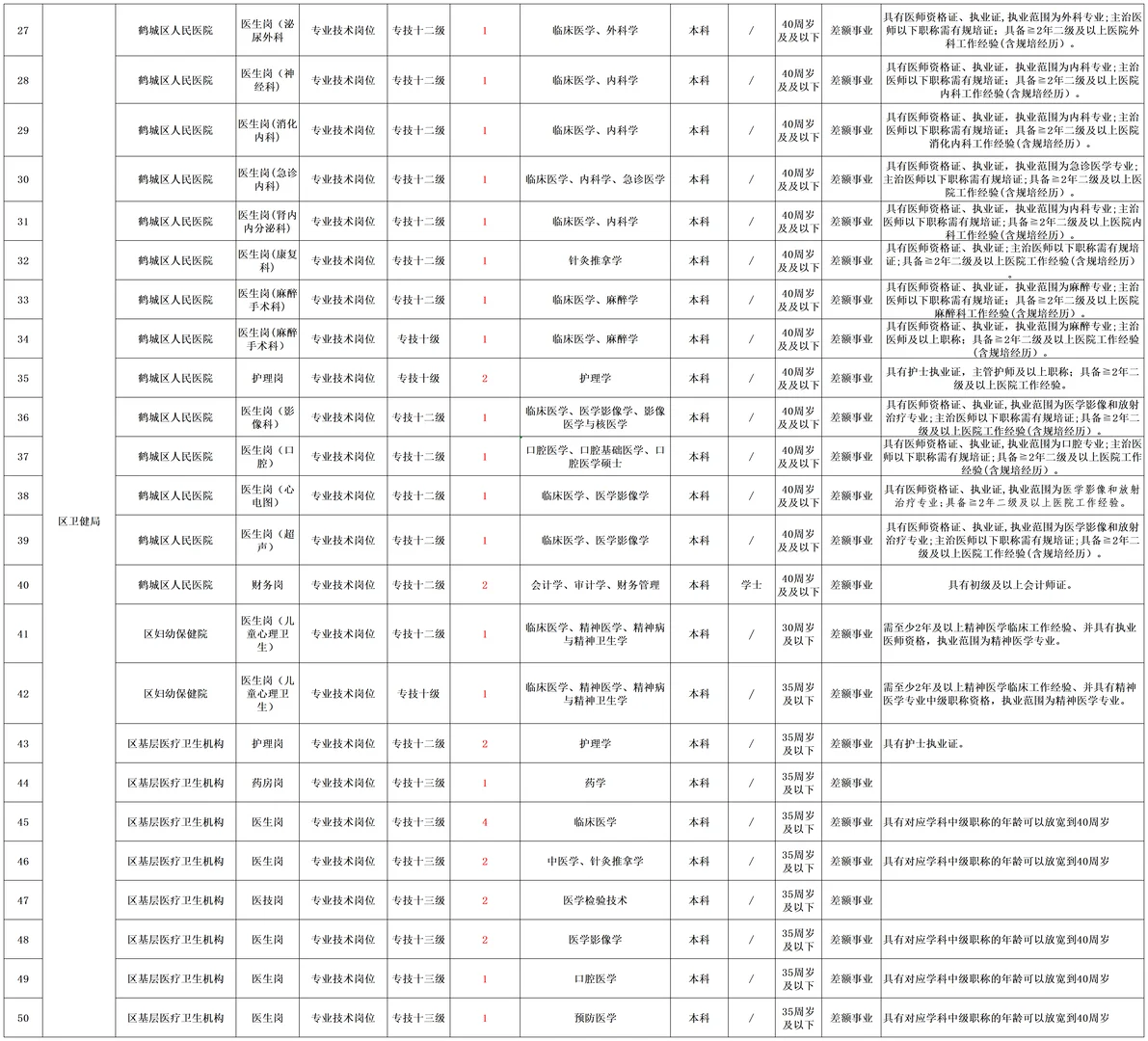 2025怀化鹤城区事业单位招60人！
