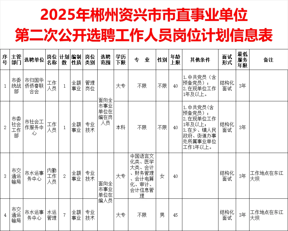 2025年郴州资兴市直事业单位选聘11人~