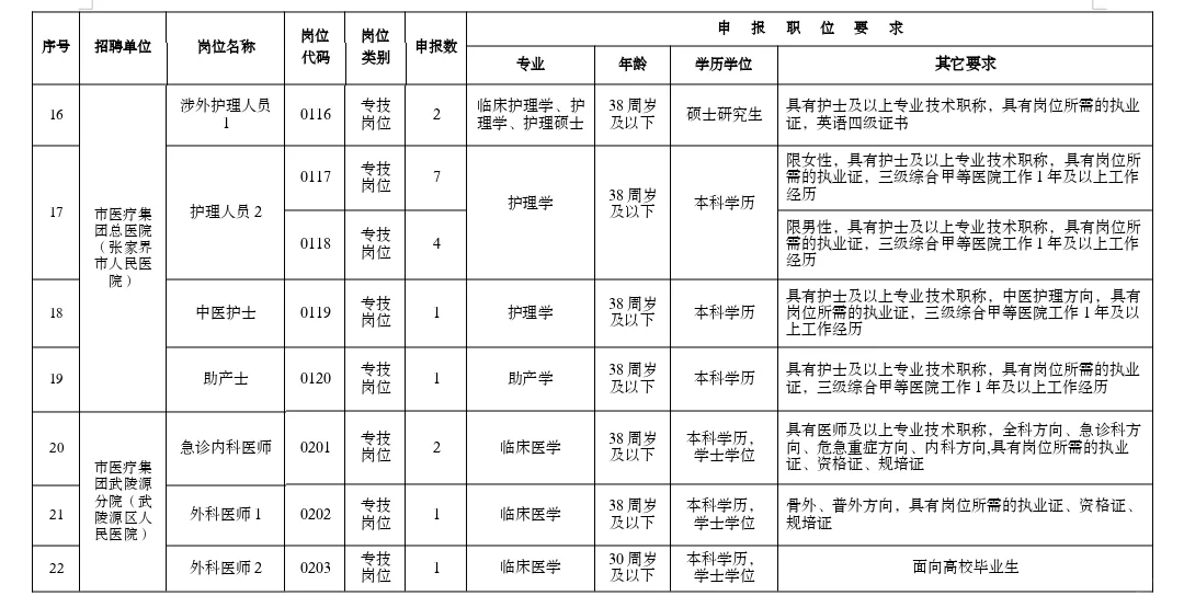 2025年张家界卫健委招41人！护士18人
