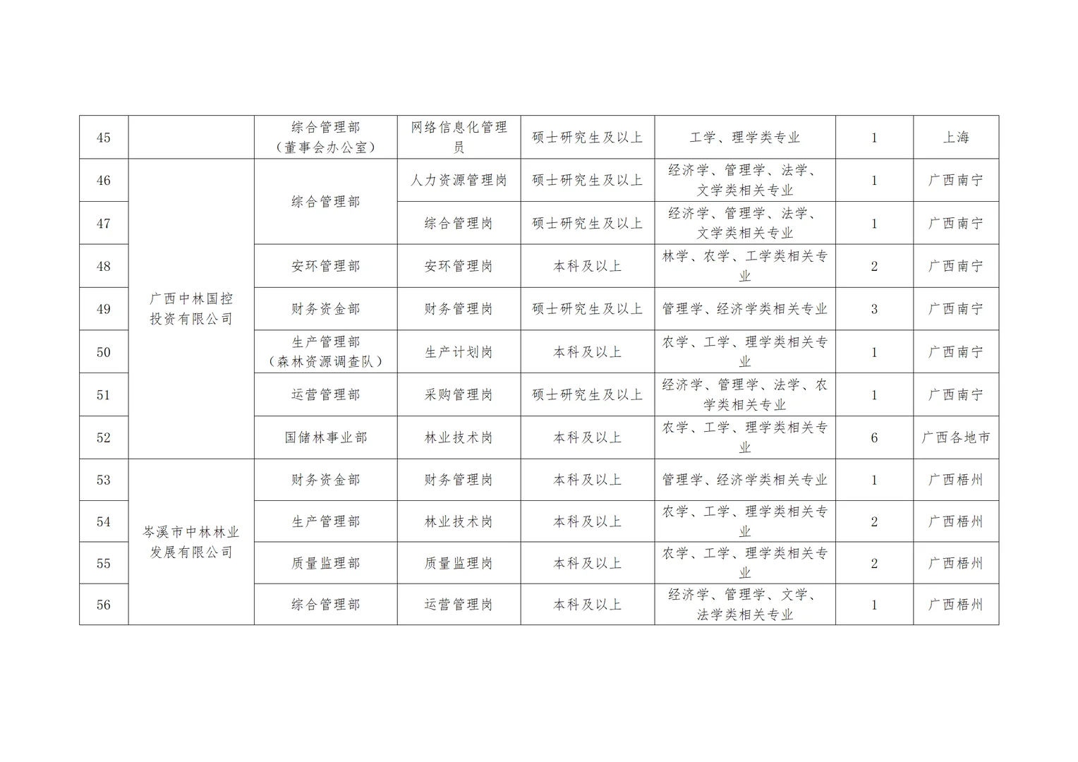 2026中国林业集团招聘 多省有岗