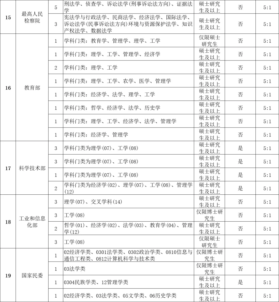 🔥2025年中央选调岗位表