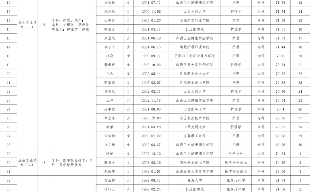 霍州人民医院拟录用
