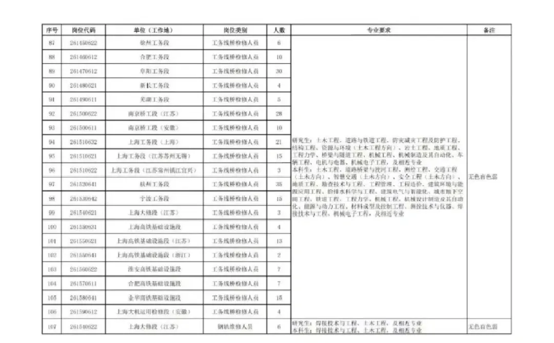 环境有岗！中国铁路上海局2026招聘1236人
