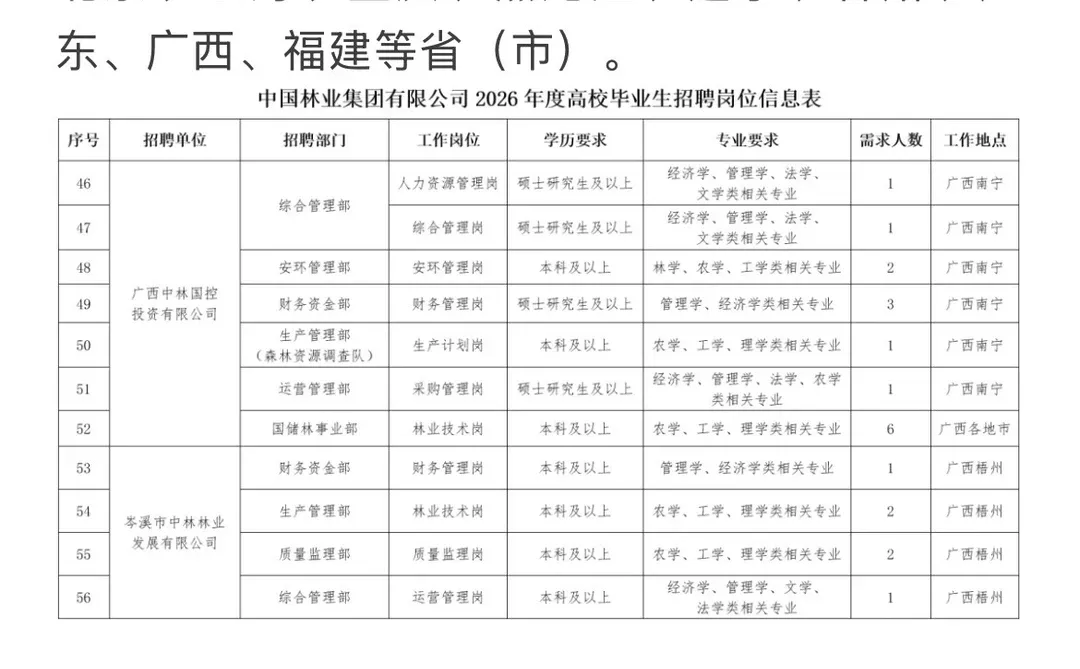 中国林业集团有限公司招聘