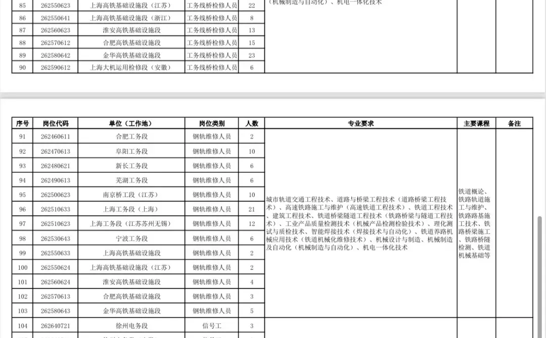 上海局26届专科岗位及人数