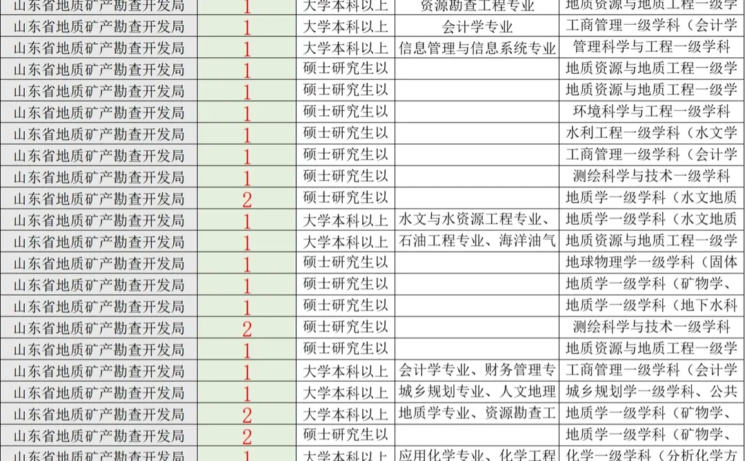 地质矿产勘察局， 要地质学 资源勘查等专业