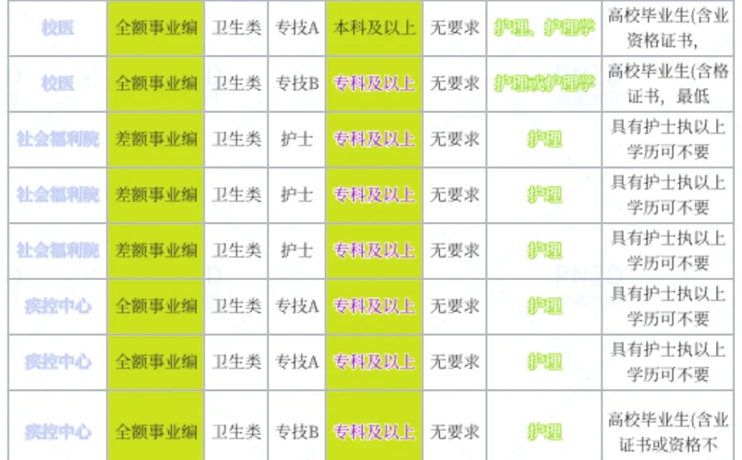 12月12日护理事业编最新招聘公告
