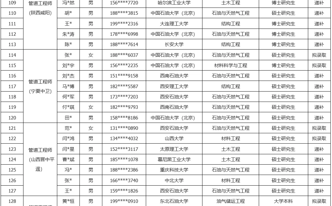 国家管网集团西北公司2026秋招录用公示！