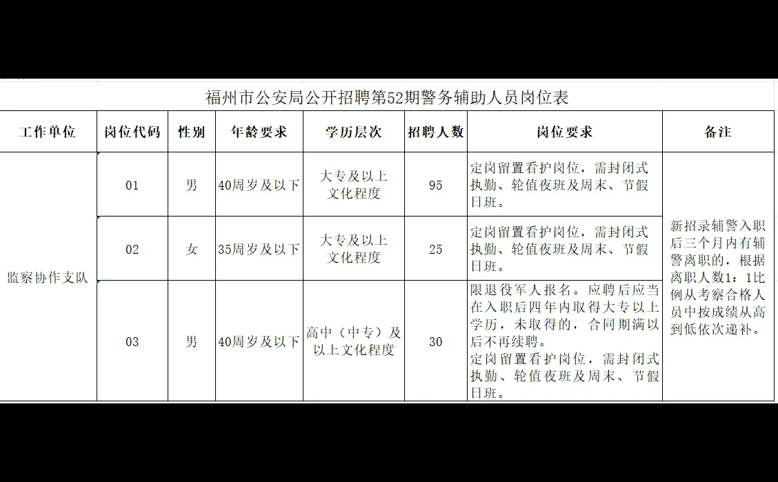 人均年薪7.2W|福州公安局辅警招150人