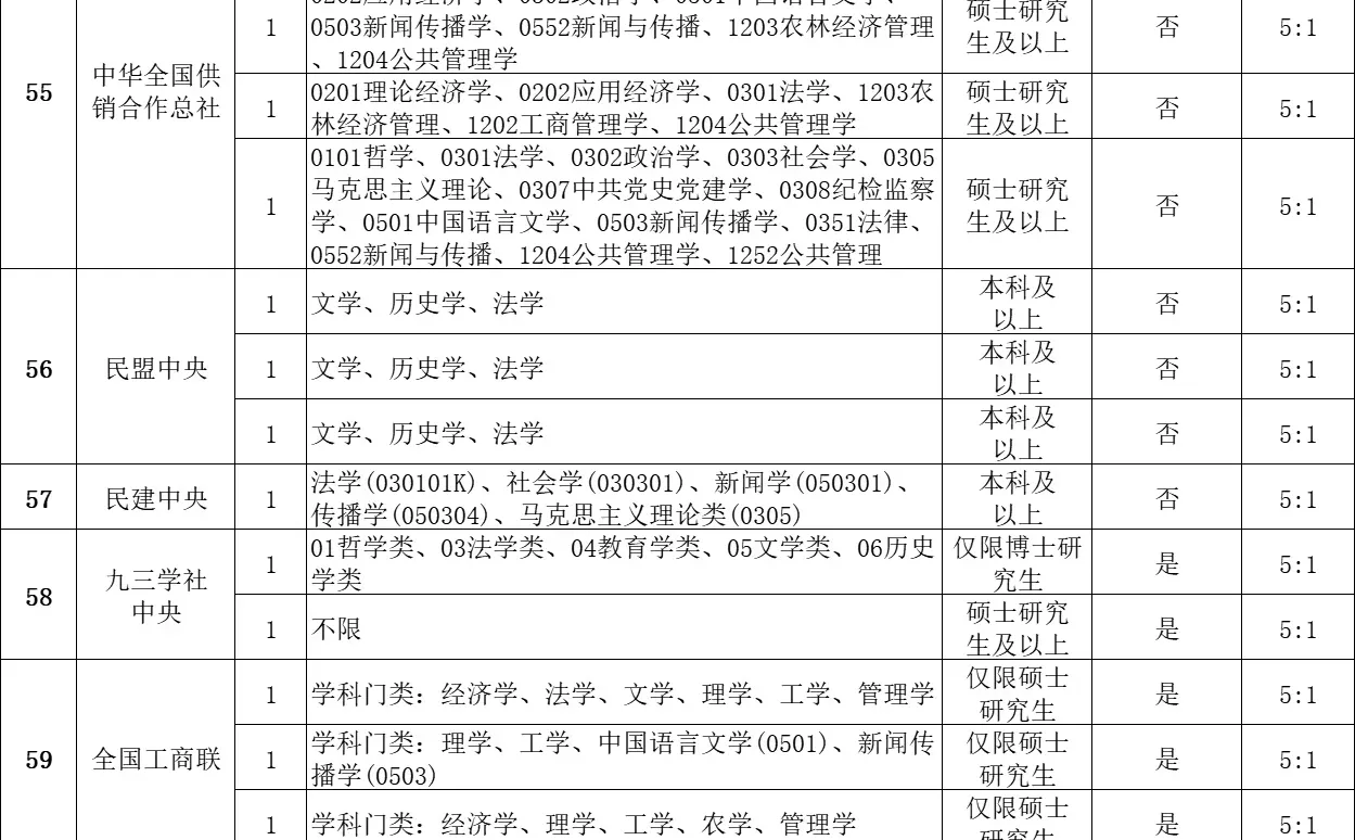 🔥2025年中央选调岗位表