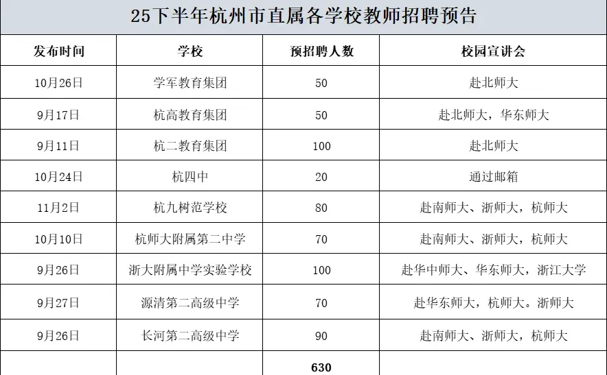 今年杭州市直属教师招聘名额会更多！