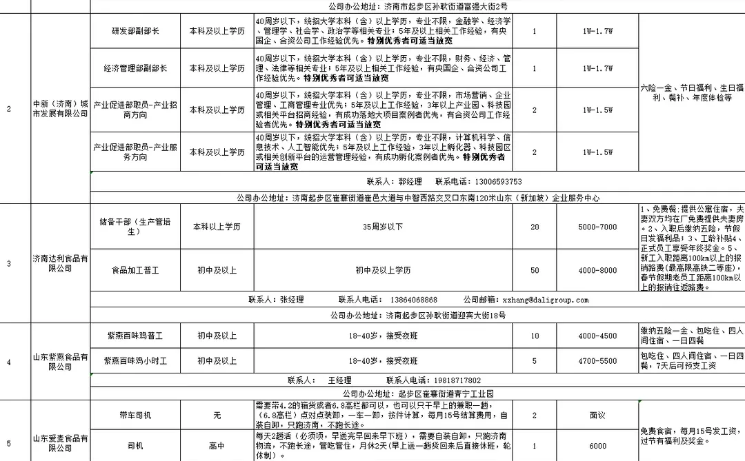 济南起步区招聘500人：多岗福利全，速投！