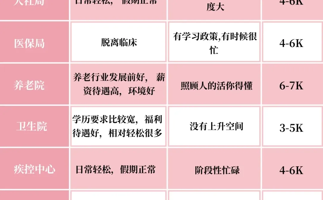 12月8日护理编招聘岗位（监狱 血站）