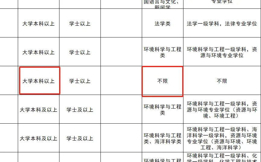 山东各环境局，专业不限