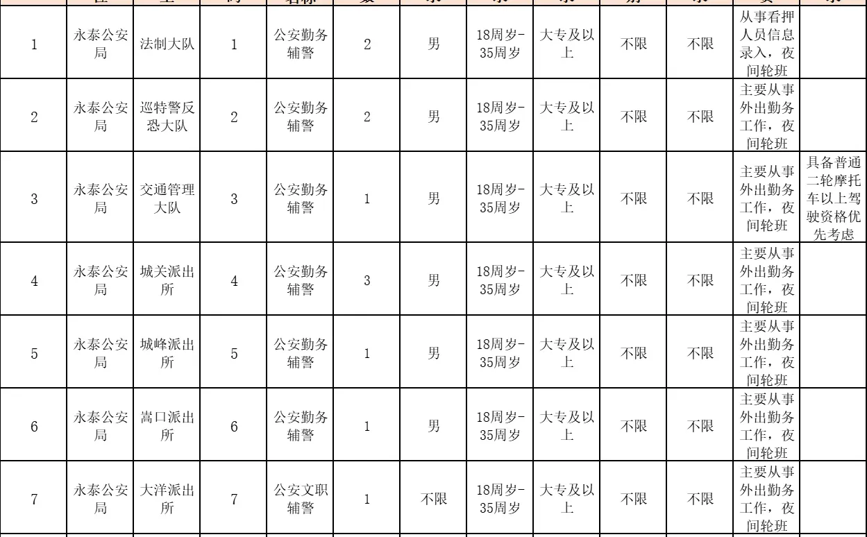 有文职岗！福州永泰县公安局，招聘12人！