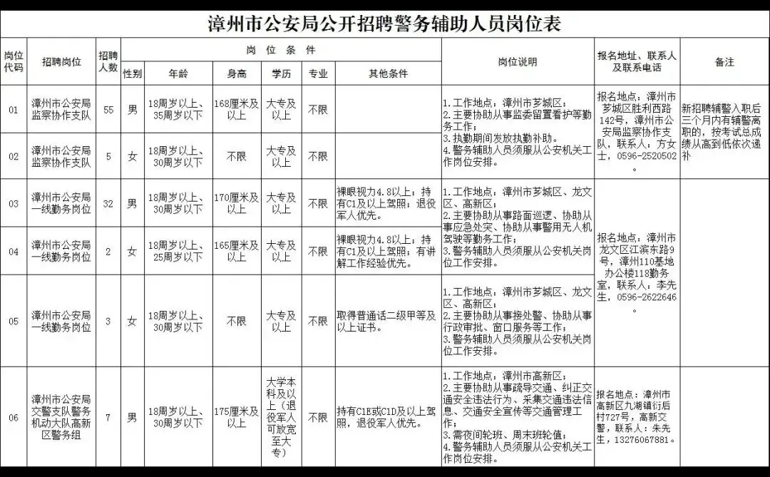 漳州公安招聘辅警104名！
