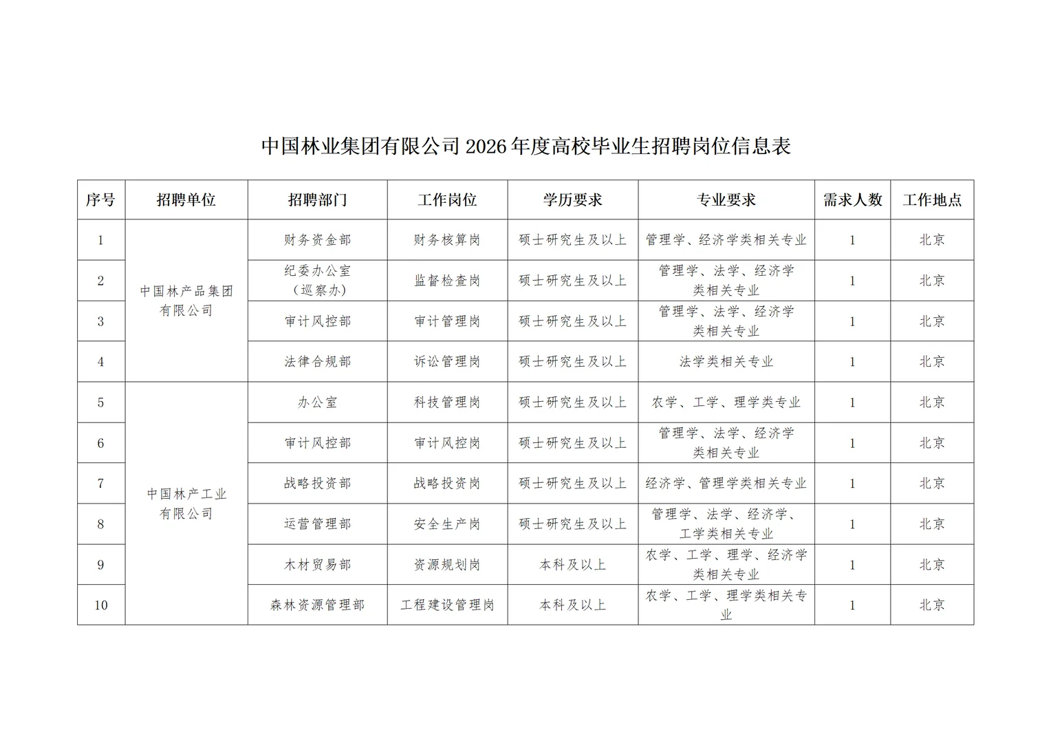 2026中国林业集团招聘 多省有岗