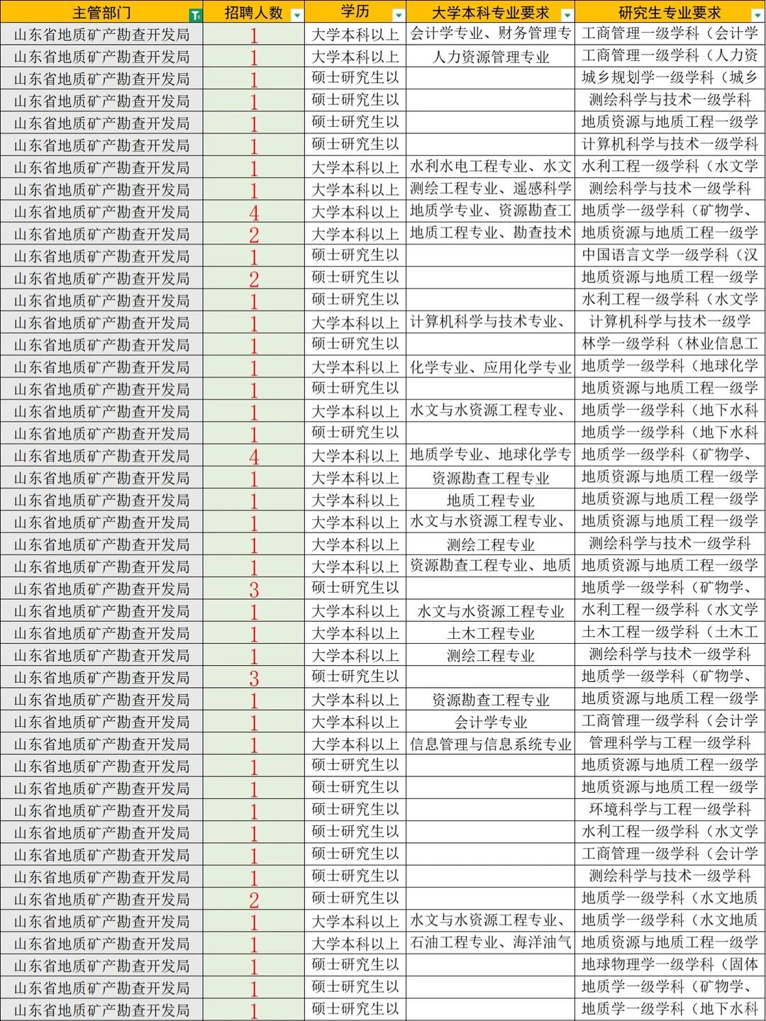 地质矿产勘察局， 要地质学 资源勘查等专业