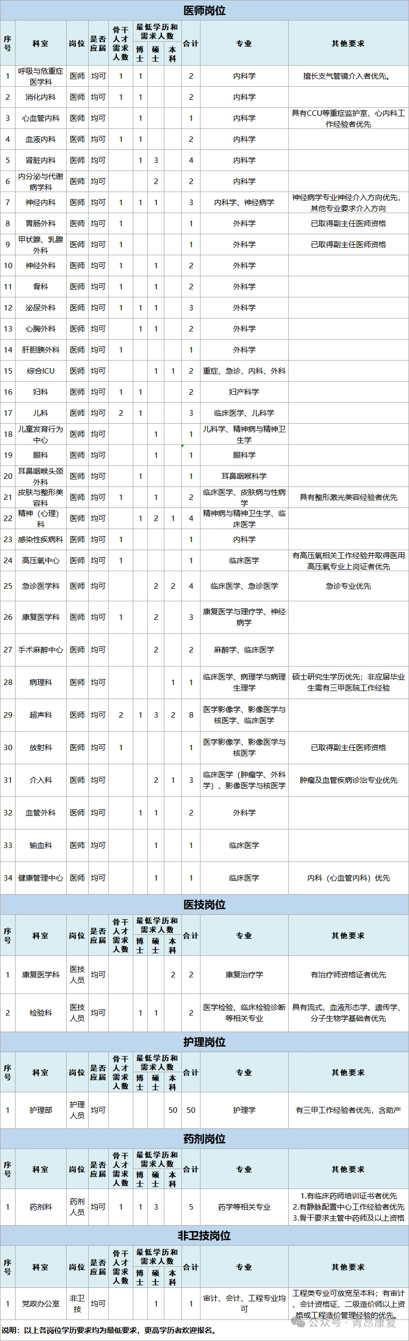 应届可！大学三附院招聘 2 名康复治疗师