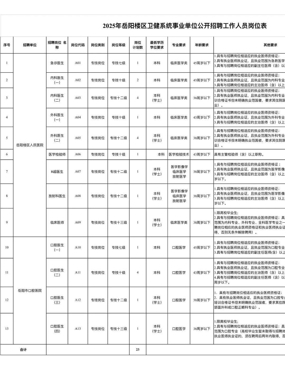 岳阳市岳阳楼区卫健系统事业单位公开招聘