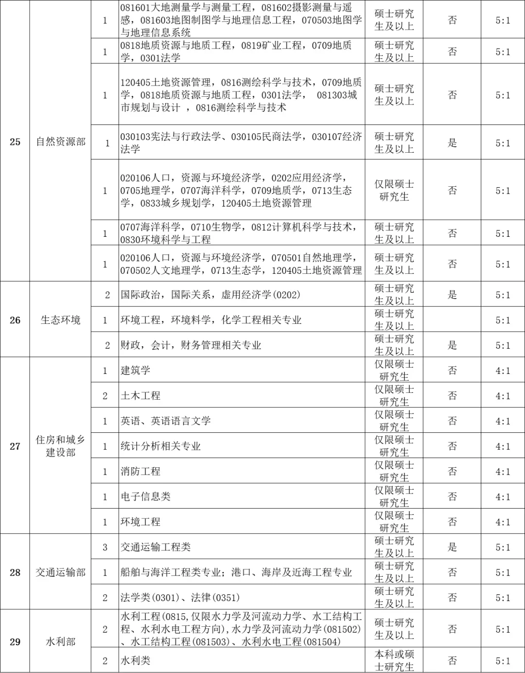 🔥2025年中央选调岗位表