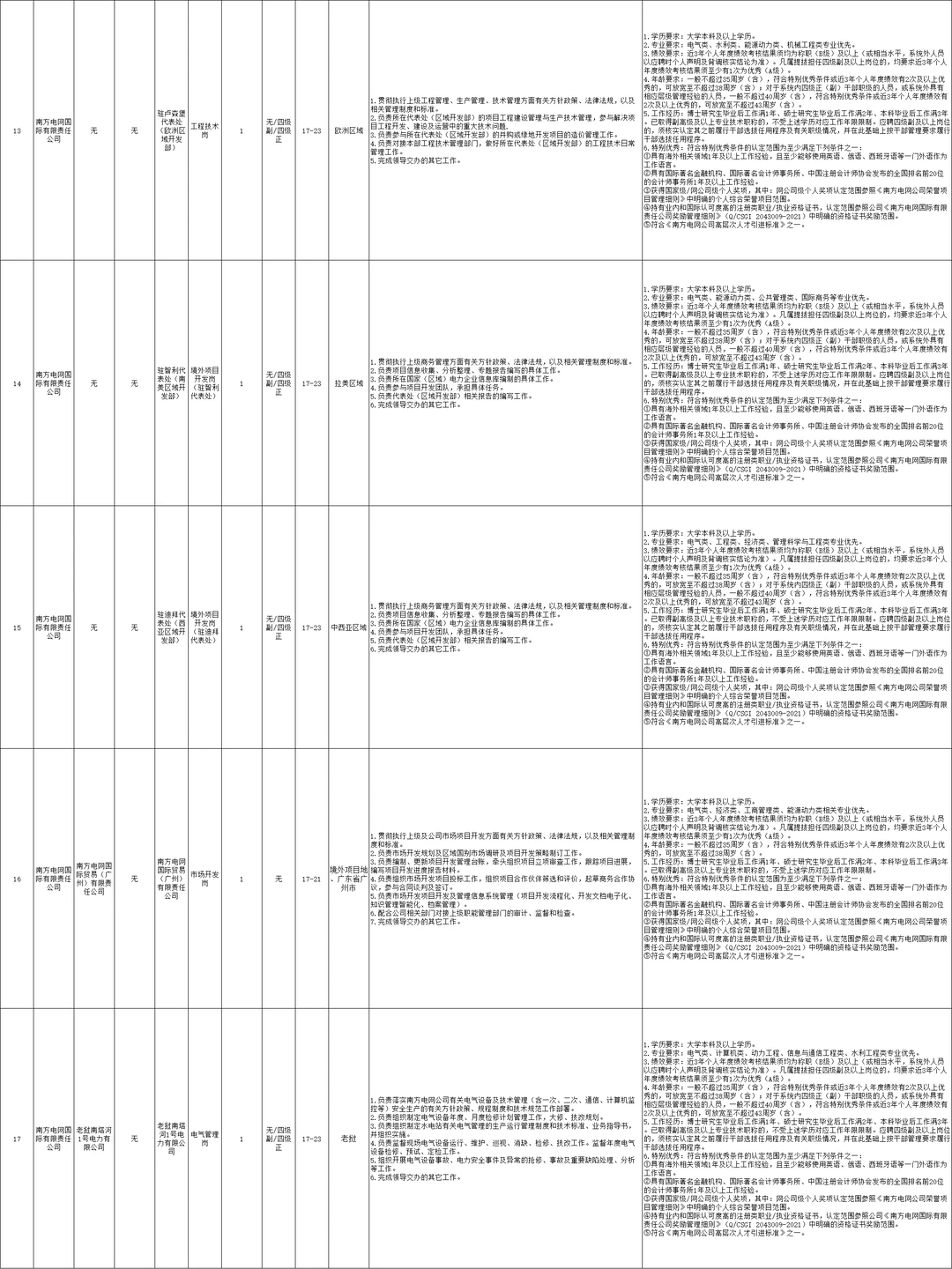 社招！南方国际公司2025年招聘21人！
