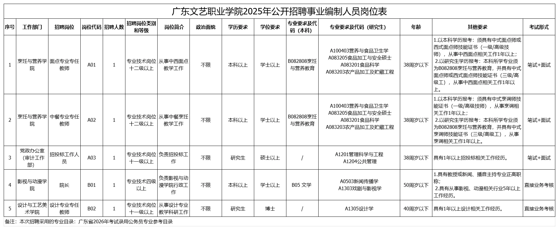广东12月中旬这7所公办大专正在招聘硕博生