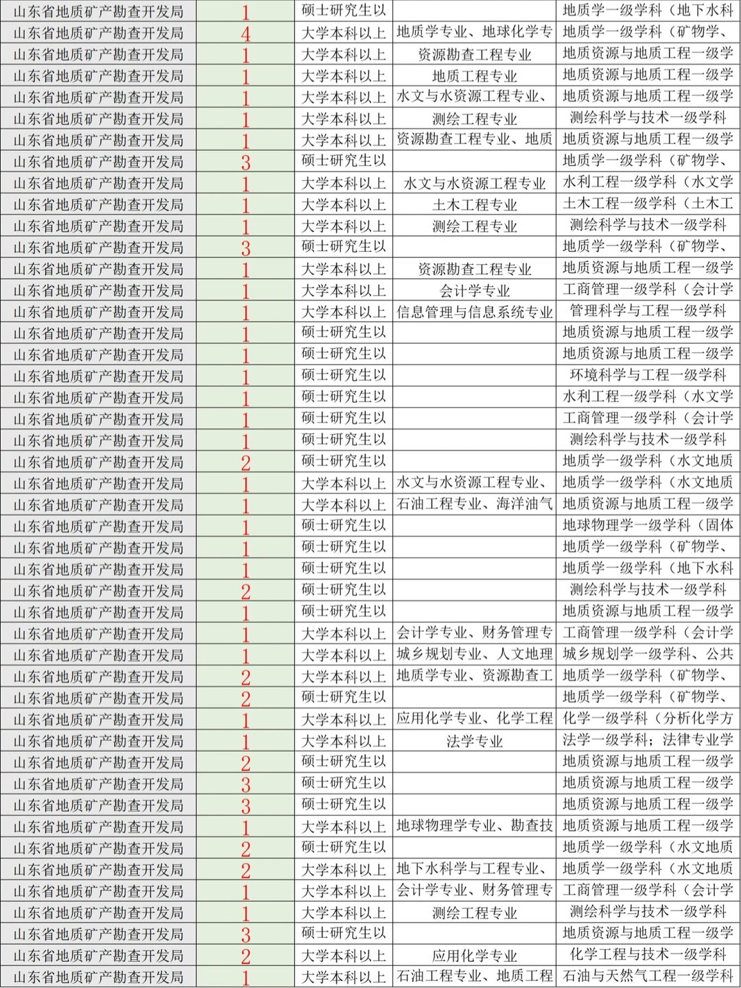 地质矿产勘察局， 要地质学 资源勘查等专业