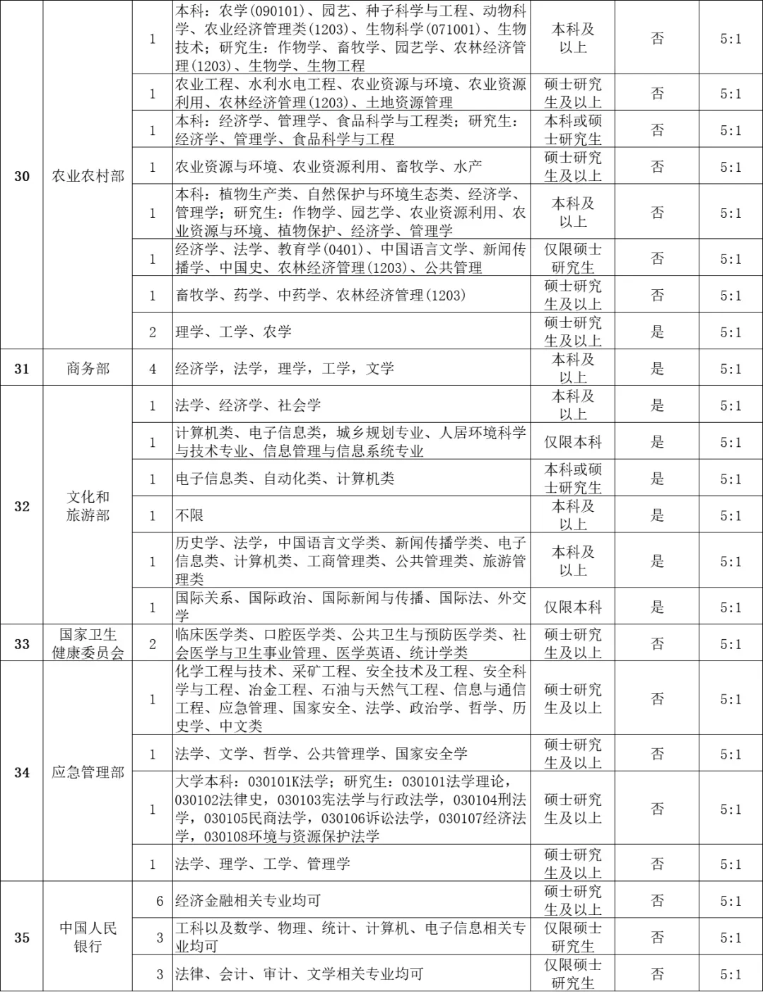 🔥2025年中央选调岗位表