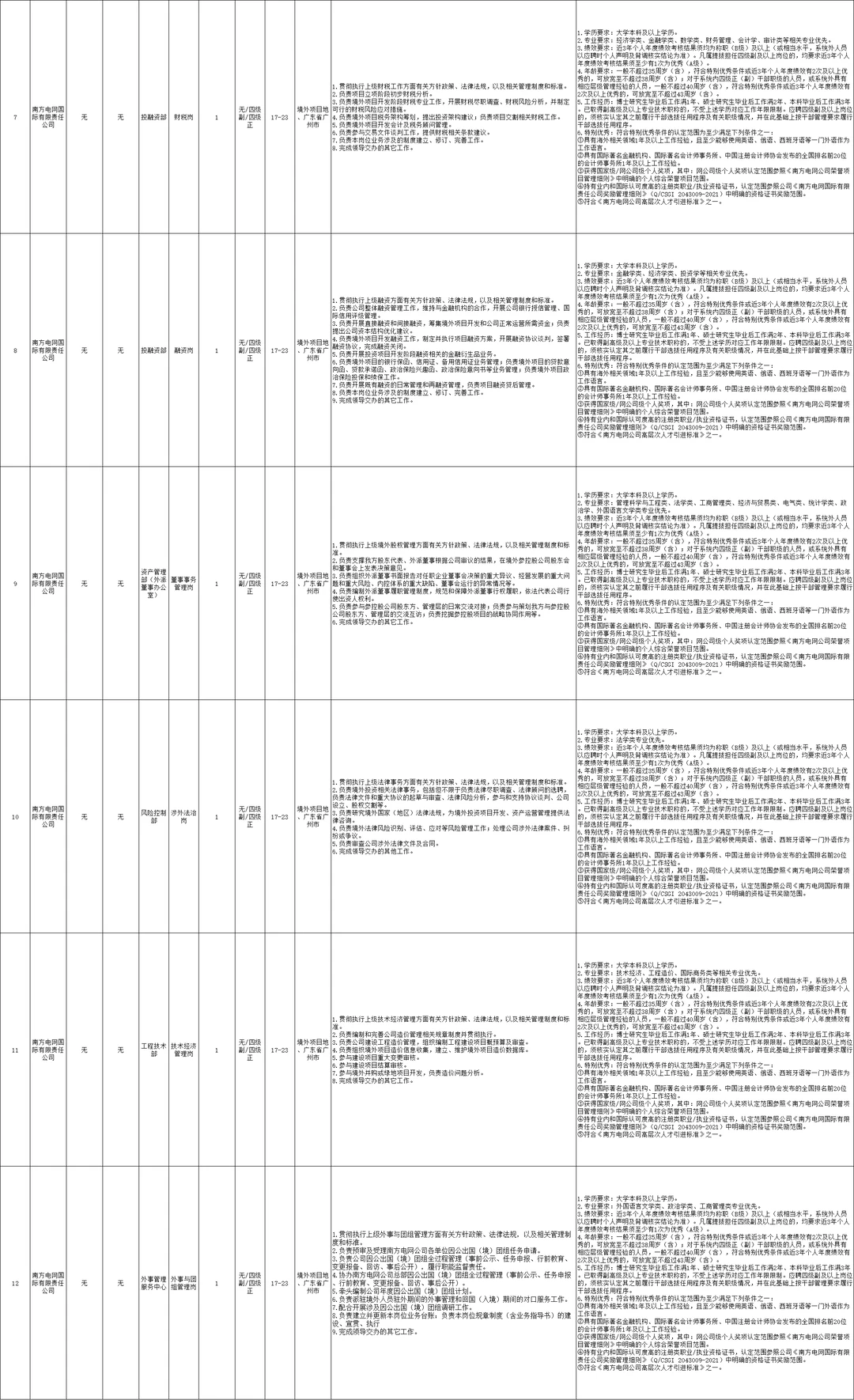 社招！南方国际公司2025年招聘21人！