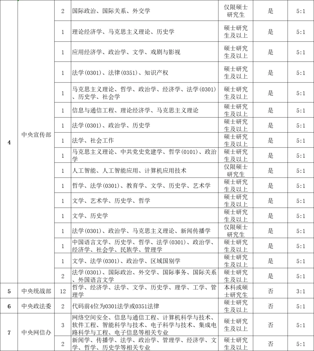 🔥2025年中央选调岗位表