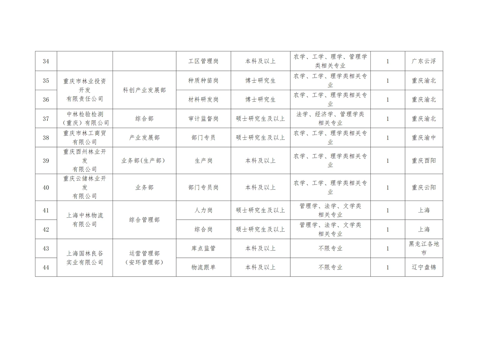 2026中国林业集团招聘 多省有岗