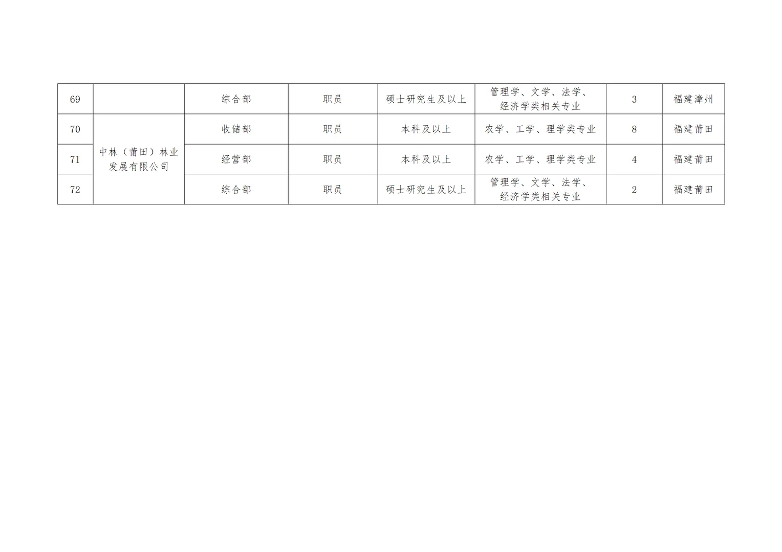 2026中国林业集团招聘 多省有岗