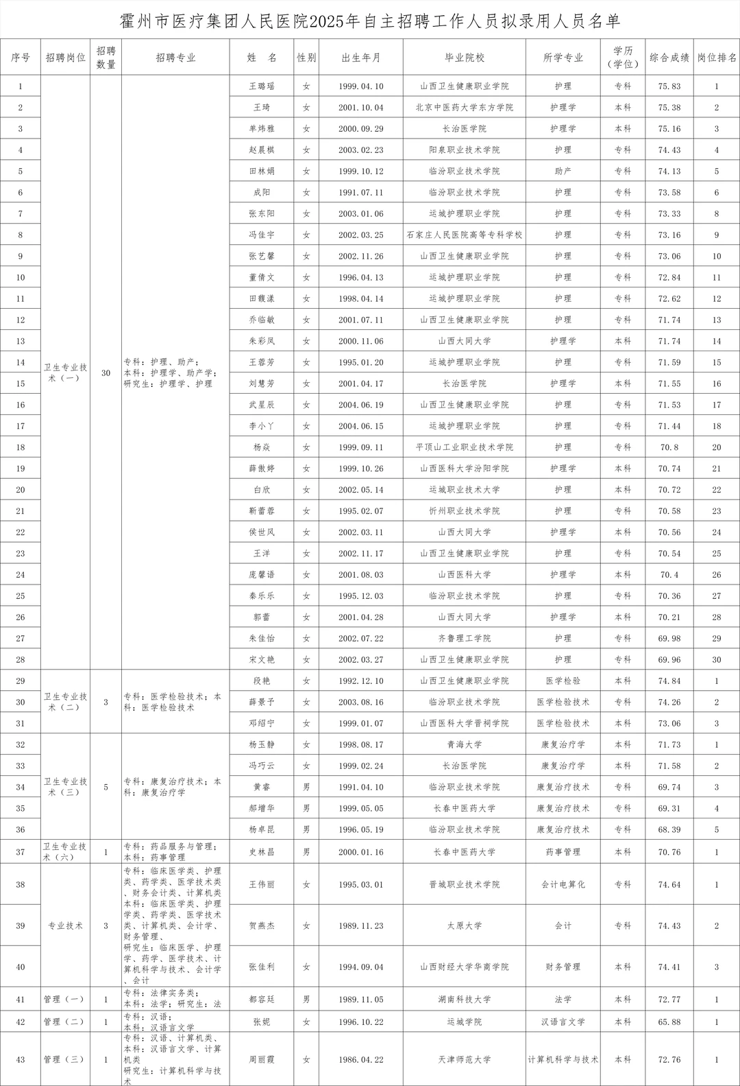 霍州人民医院拟录用
