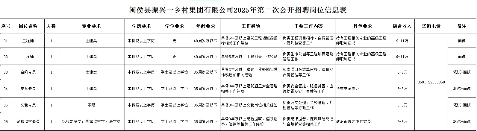 出了！年薪达11万，国企正编招6人