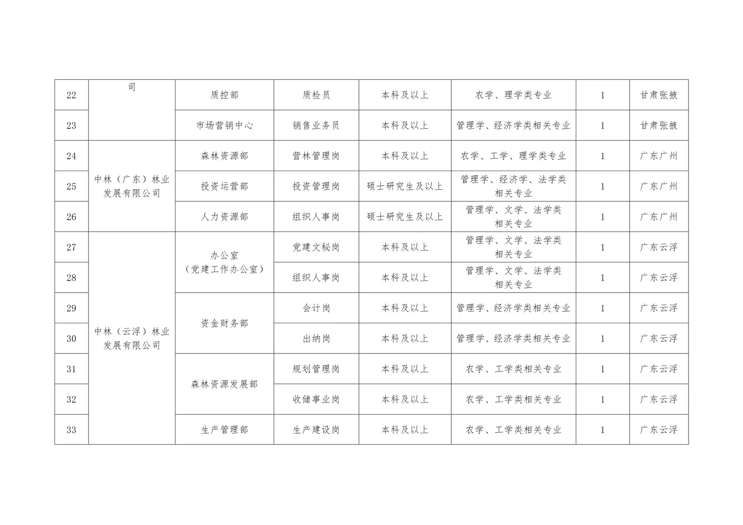 2026中国林业集团招聘 多省有岗