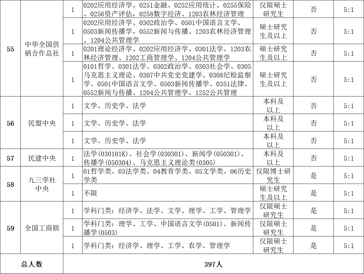 🔥2025年中央选调岗位表