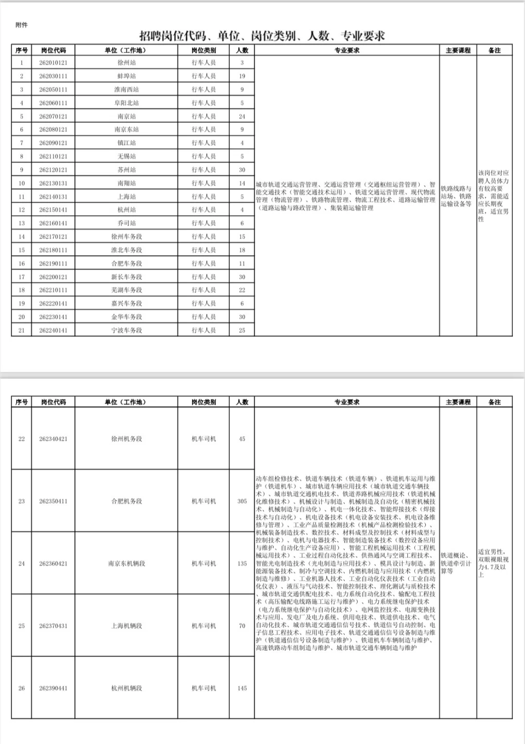 上海局26届专科岗位及人数