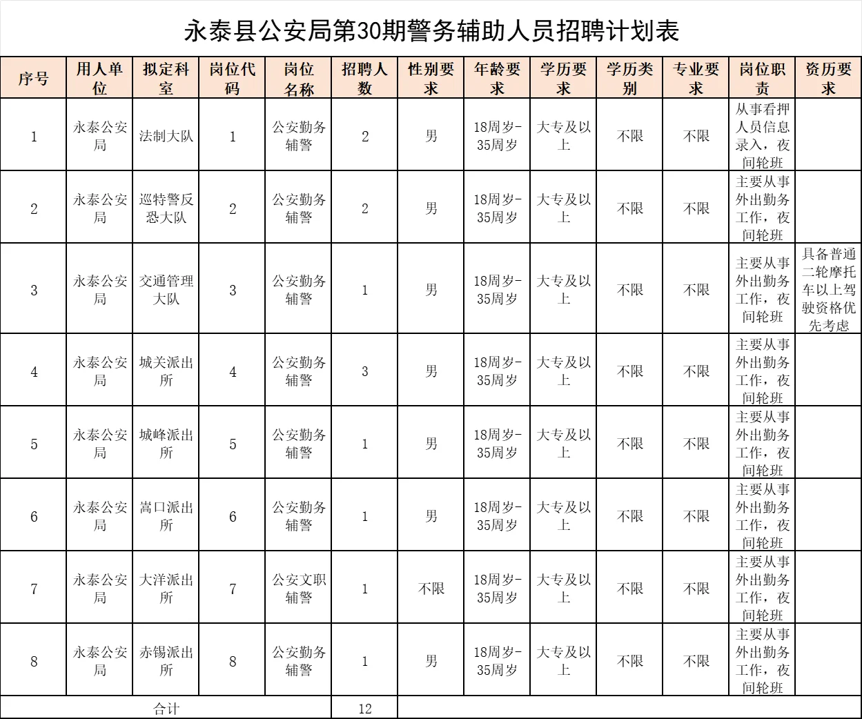 有文职岗！福州永泰县公安局，招聘12人！