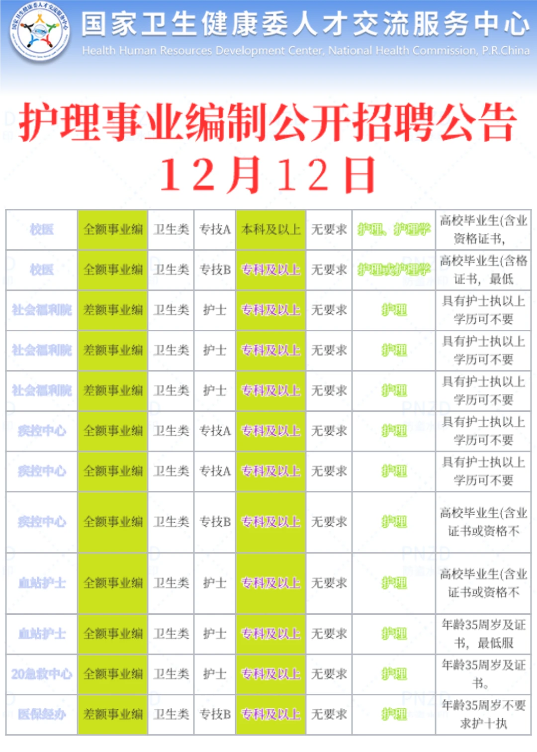 12月12日护理事业编最新招聘公告